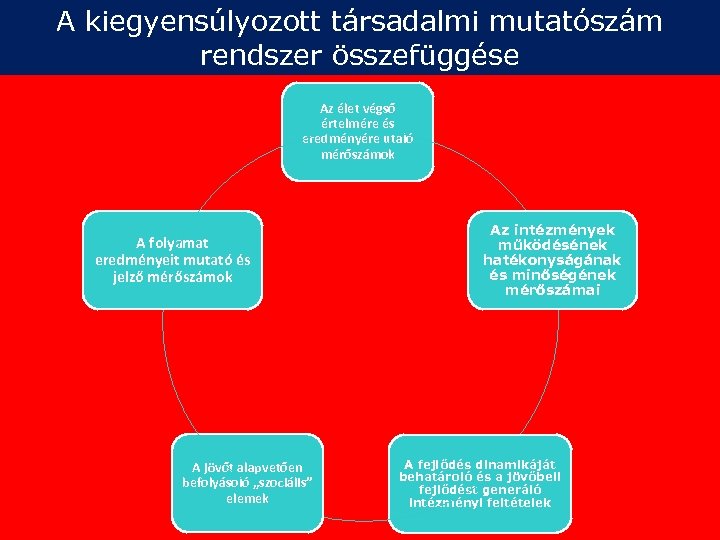 A kiegyensúlyozott társadalmi mutatószám rendszer összefüggése Az élet végső értelmére és eredményére utaló mérőszámok