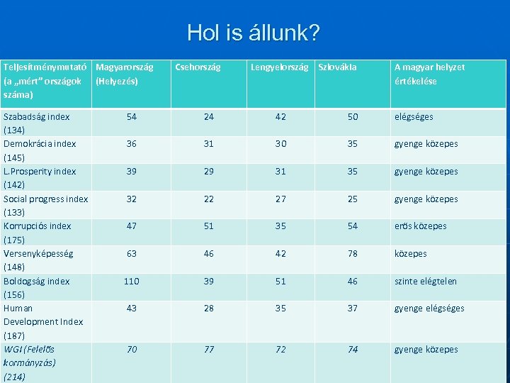 Hol is állunk? Teljesítménymutató Magyarország (a „mért” országok (Helyezés) száma) Szabadság index (134) Demokrácia