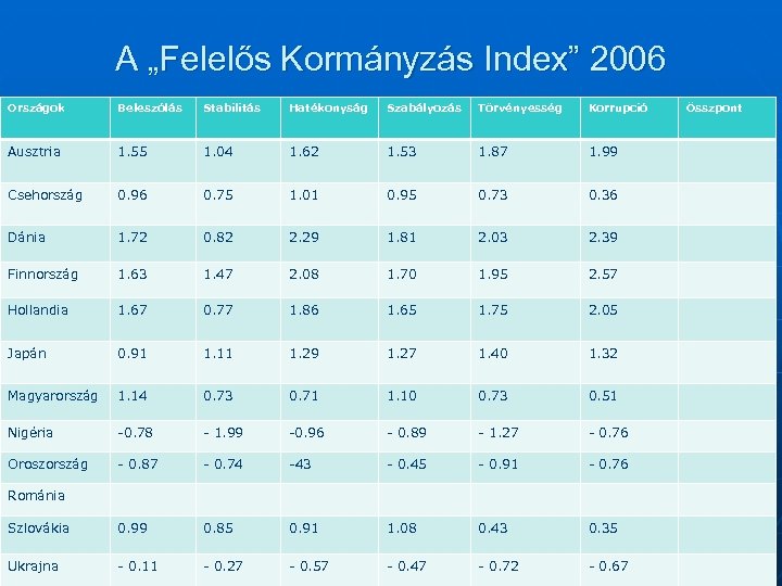 A „Felelős Kormányzás Index” 2006 Országok Beleszólás Stabilitás Hatékonyság Szabályozás Törvényesség Korrupció Ausztria 1.