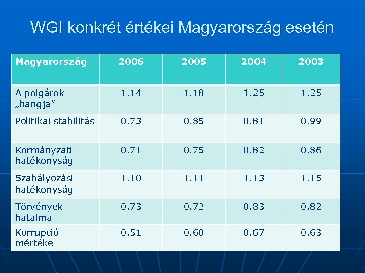 WGI konkrét értékei Magyarország esetén Magyarország 2006 2005 2004 2003 A polgárok „hangja” 1.