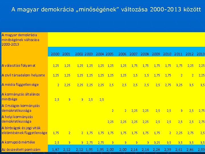 A magyar demokrácia „minőségének” változása 2000 -2013 között A magyar demokrácia minőségének változása 2000