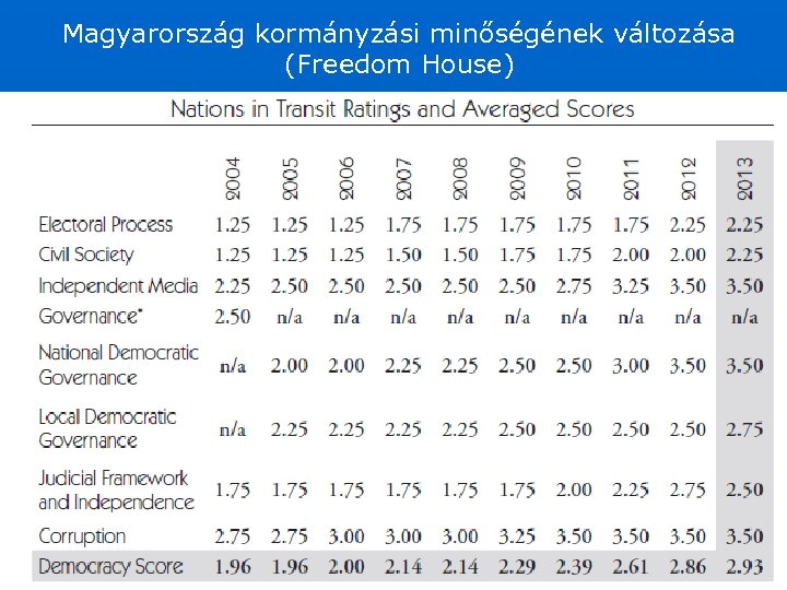 Magyarország kormányzási minőségének változása (Freedom House) 