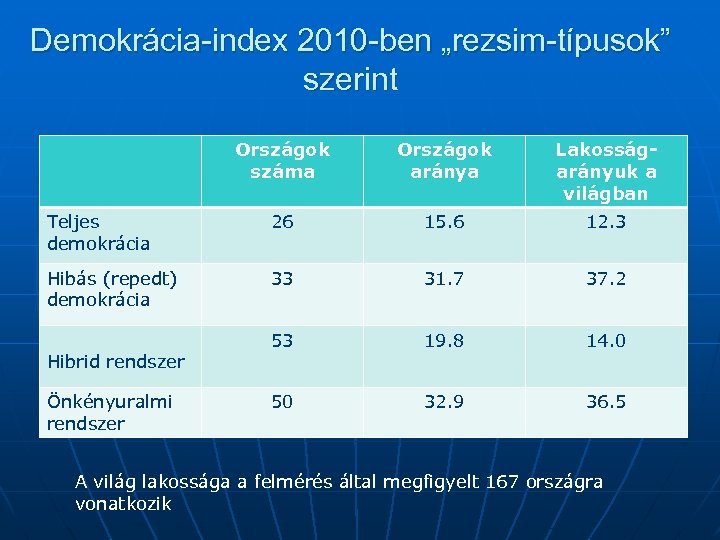 Demokrácia-index 2010 -ben „rezsim-típusok” szerint Országok száma Országok aránya Lakosságarányuk a világban Teljes demokrácia