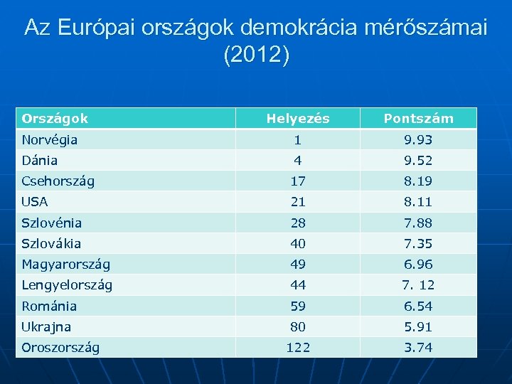 Az Európai országok demokrácia mérőszámai (2012) Országok Helyezés Pontszám Norvégia 1 9. 93 Dánia