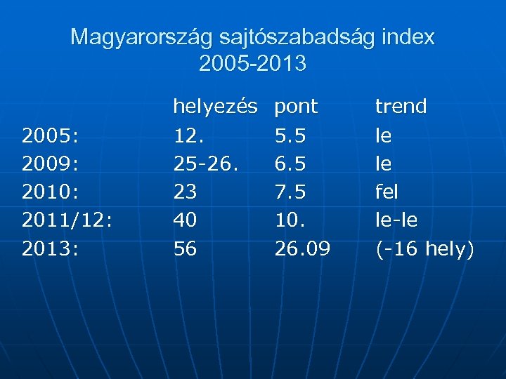 Magyarország sajtószabadság index 2005 -2013 2005: 2009: 2010: 2011/12: 2013: helyezés 12. 25 -26.