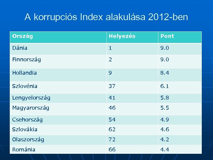 A korrupciós Index alakulása 2012 -ben Ország Helyezés Pont Dánia 1 9. 0 Finnország