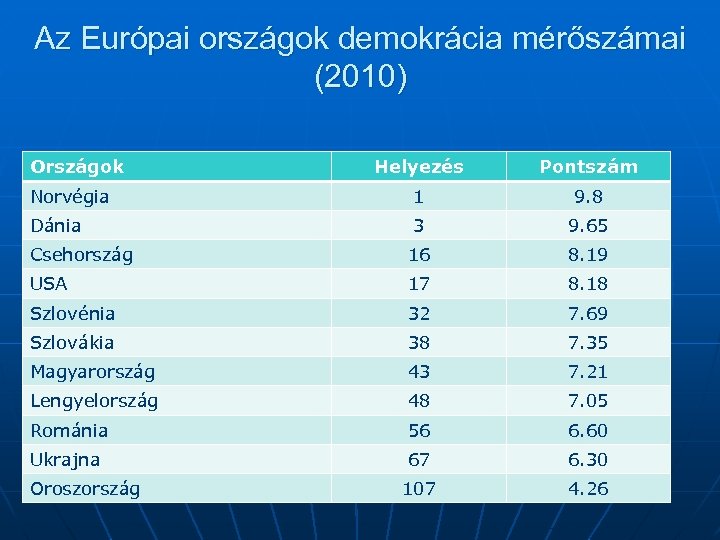 Az Európai országok demokrácia mérőszámai (2010) Országok Helyezés Pontszám Norvégia 1 9. 8 Dánia