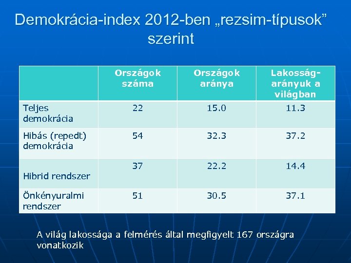 Demokrácia-index 2012 -ben „rezsim-típusok” szerint Országok száma Országok aránya Lakosságarányuk a világban Teljes demokrácia