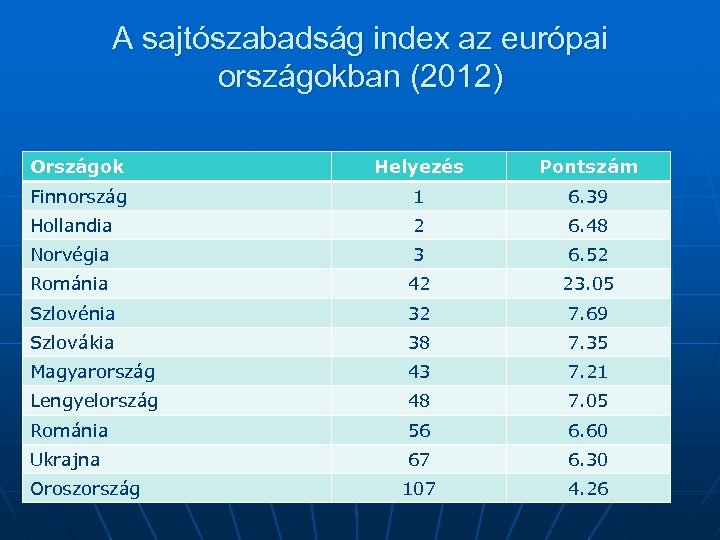 A sajtószabadság index az európai országokban (2012) Országok Helyezés Pontszám Finnország 1 6. 39