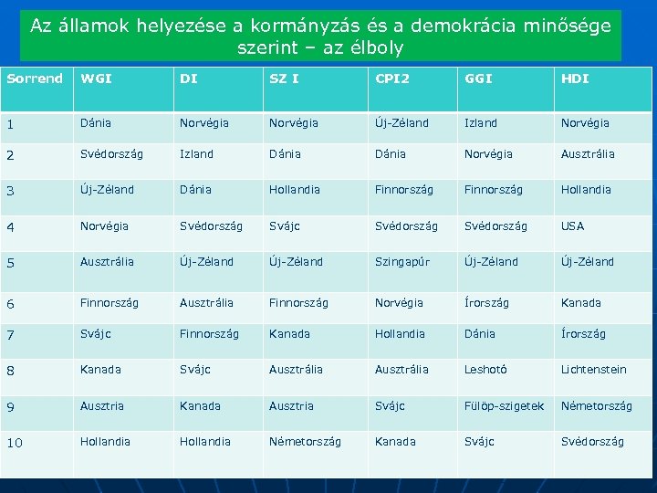 Az államok helyezése a kormányzás és a demokrácia minősége szerint – az élboly Sorrend