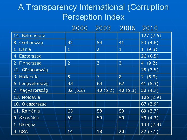 A Transparency International (Corruption Perception Index 2000 2003 2006 2010 127 (2. 5) 14.