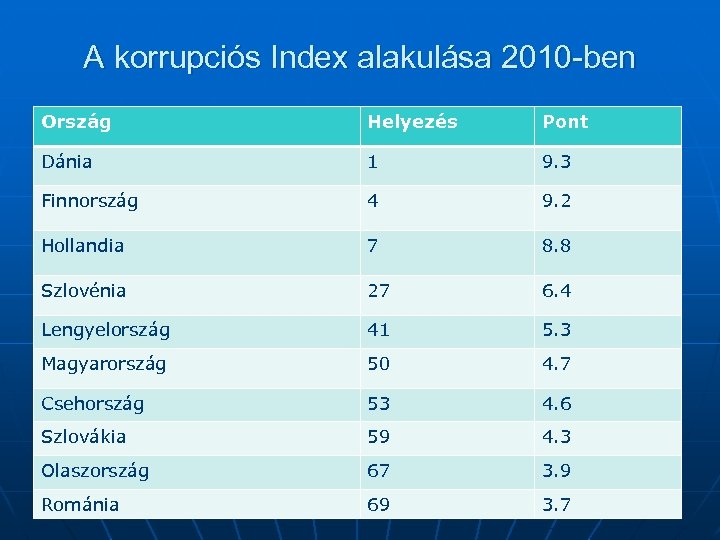 A korrupciós Index alakulása 2010 -ben Ország Helyezés Pont Dánia 1 9. 3 Finnország