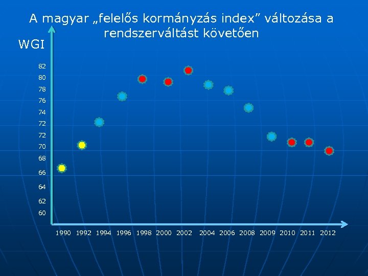 A magyar „felelős kormányzás index” változása a rendszerváltást követően WGI 82 80 78 76