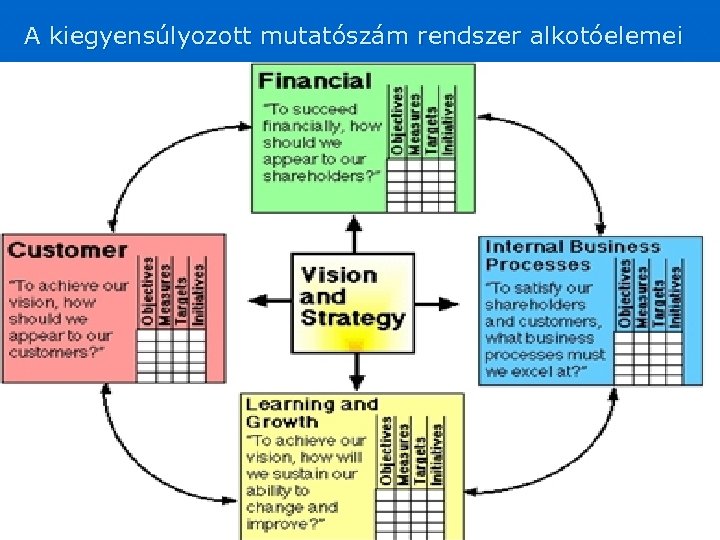 A kiegyensúlyozott mutatószám rendszer alkotóelemei 