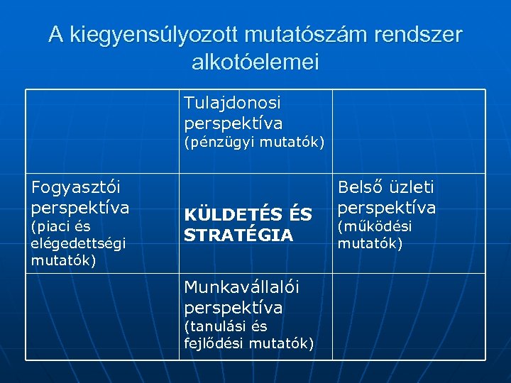 A kiegyensúlyozott mutatószám rendszer alkotóelemei Tulajdonosi perspektíva (pénzügyi mutatók) Fogyasztói perspektíva (piaci és elégedettségi