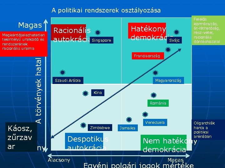 A politikai rendszerek osztályozása Magas A törvények hatalma Megkérdőjelezhetetlen tekintélyű uralkodó és rendszerének racionális