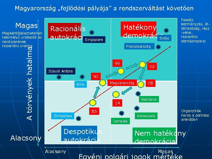 Magyarország „fejlődési pályája” a rendszerváltást követően Magas A törvények hatalma Megkérdőjelezhetetlen tekintélyű uralkodó és