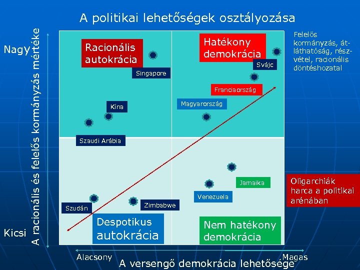 A racionális és felelős kormányzás mértéke A politikai lehetőségek osztályozása Nagy Kicsi Hatékony demokrácia