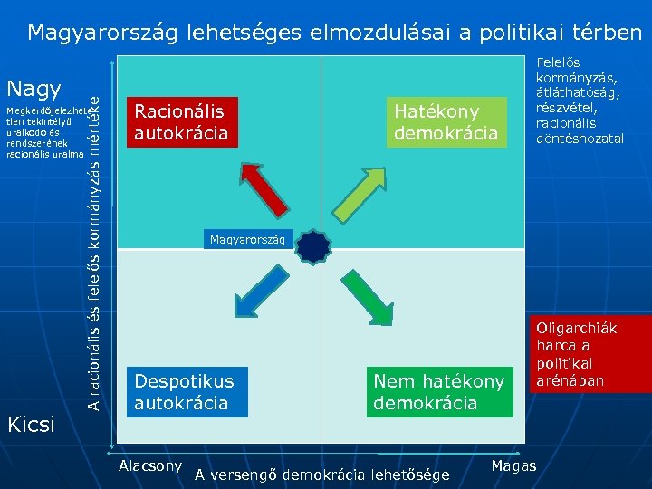 Nagy A racionális és felelős kormányzás mértéke Magyarország lehetséges elmozdulásai a politikai térben Megkérdőjelezhete