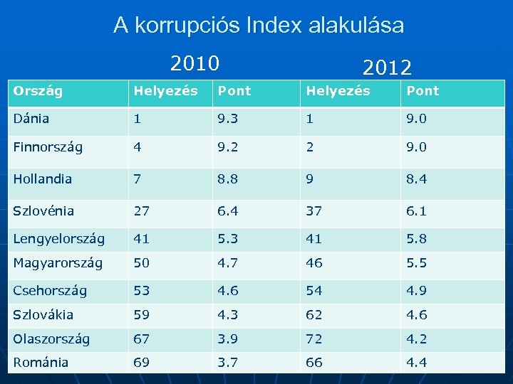 A korrupciós Index alakulása 2010 2012 Ország Helyezés Pont Dánia 1 9. 3 1