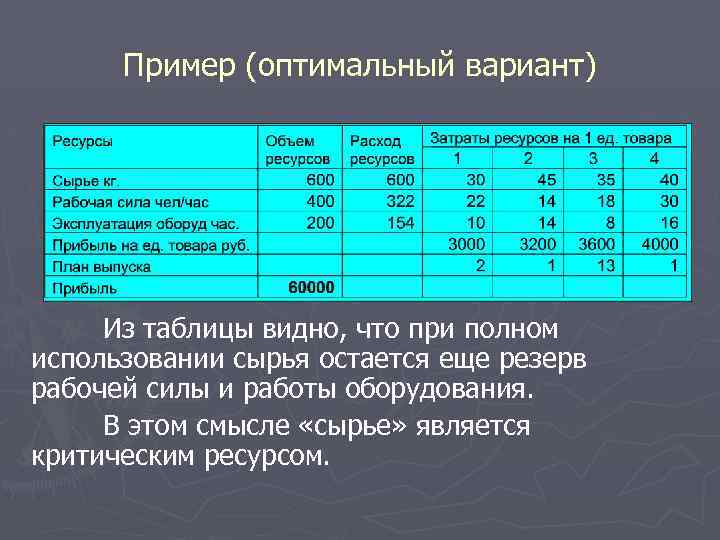 Пример (оптимальный вариант) Из таблицы видно, что при полном использовании сырья остается еще резерв
