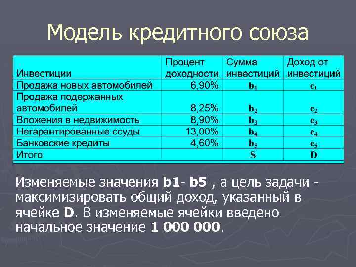 Модель кредитного союза Изменяемые значения b 1 - b 5 , а цель задачи