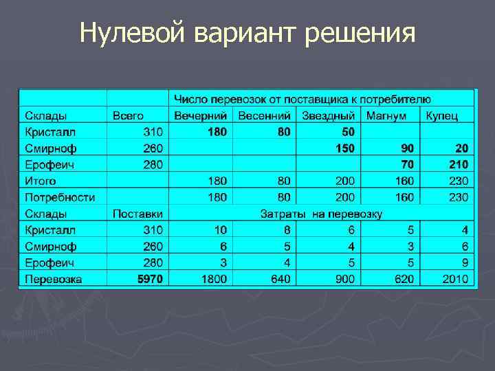 Нулевой вариант решения 