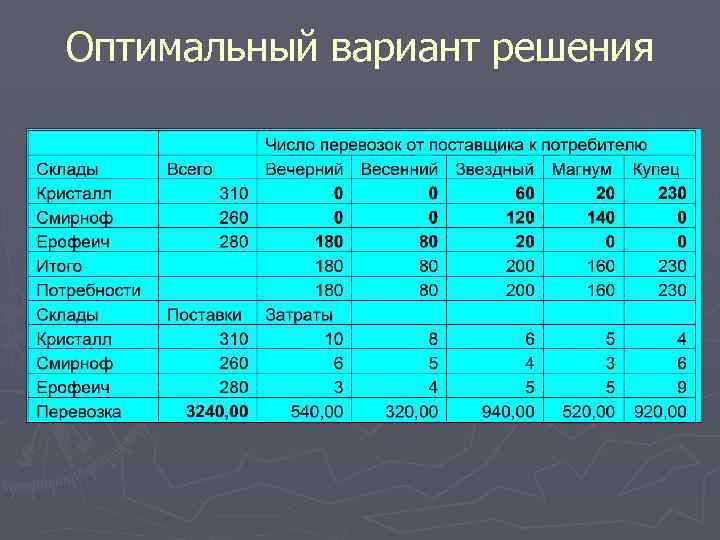 Оптимальный вариант решения 