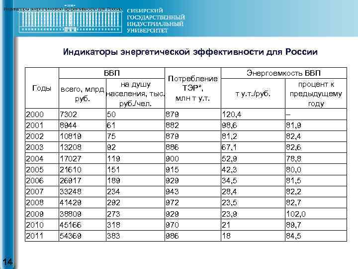 Индикаторы энергетической эффективности для России ВВП Годы 2000 2001 2002 2003 2004 2005 2006