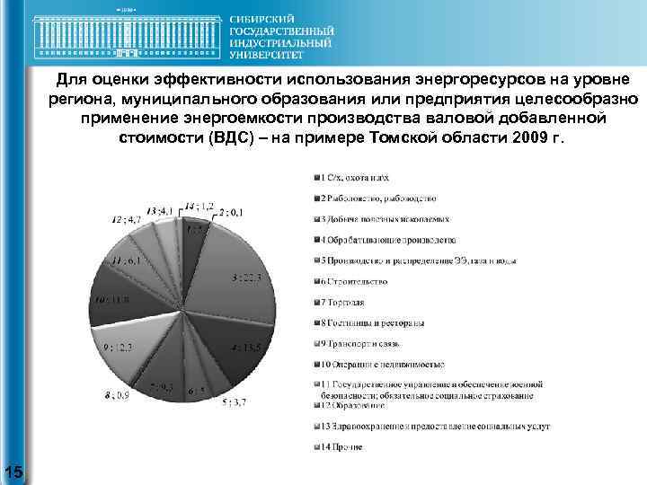 Для оценки эффективности использования энергоресурсов на уровне региона, муниципального образования или предприятия целесообразно применение