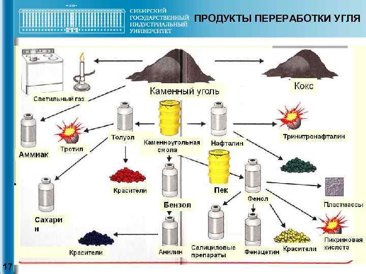ПРОДУКТЫ ПЕРЕРАБОТКИ УГЛЯ 17 