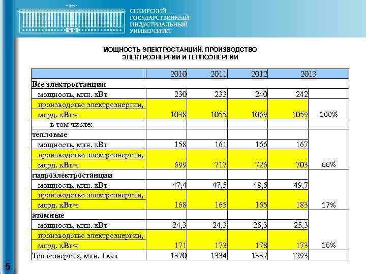 МОЩНОСТЬ ЭЛЕКТРОСТАНЦИЙ, ПРОИЗВОДСТВО ЭЛЕКТРОЭНЕРГИИ И ТЕПЛОЭНЕРГИИ Все электростанции мощность, млн. к. Вт производство электроэнергии,