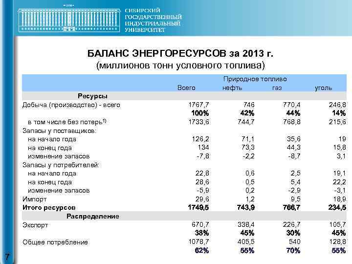 Газ природный в тонну условного топлива. Баланс производства и потребления энергоресурсов. Ресурсы топливо добыча. Запасы и добыча ТЭК. Топливно энергетические ресурсы как добываются.