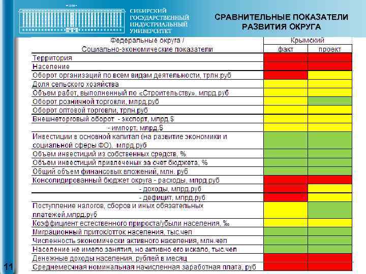 СРАВНИТЕЛЬНЫЕ ПОКАЗАТЕЛИ РАЗВИТИЯ ОКРУГА 11 