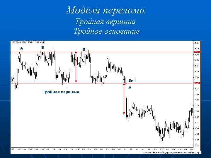 Модели перелома Тройная вершина Тройное основание A Б В Sell А Тройная вершина 