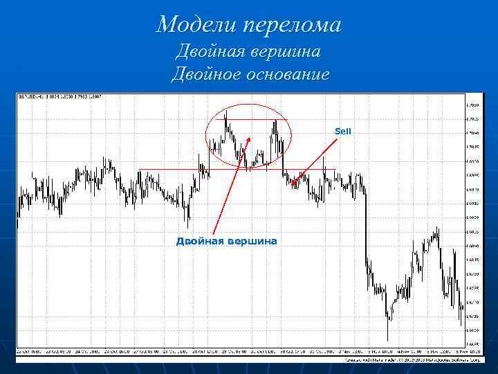 Модели перелома Двойная вершина Двойное основание Sell Двойная вершина 