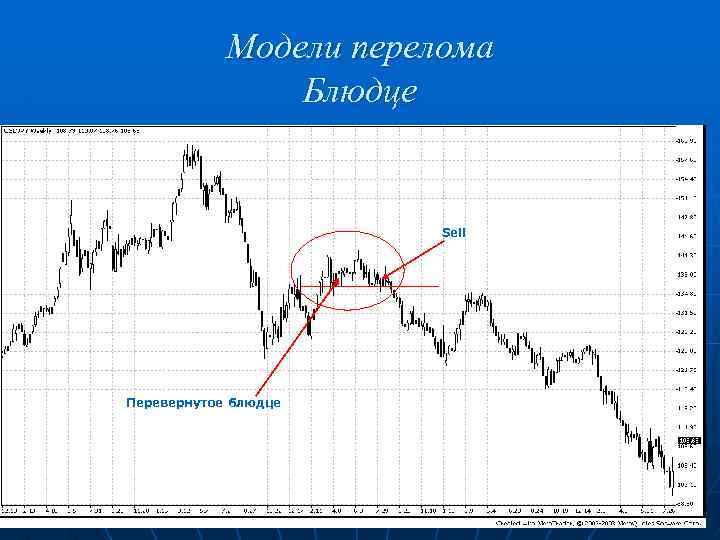 Модели перелома Блюдце Sell Перевернутое блюдце 