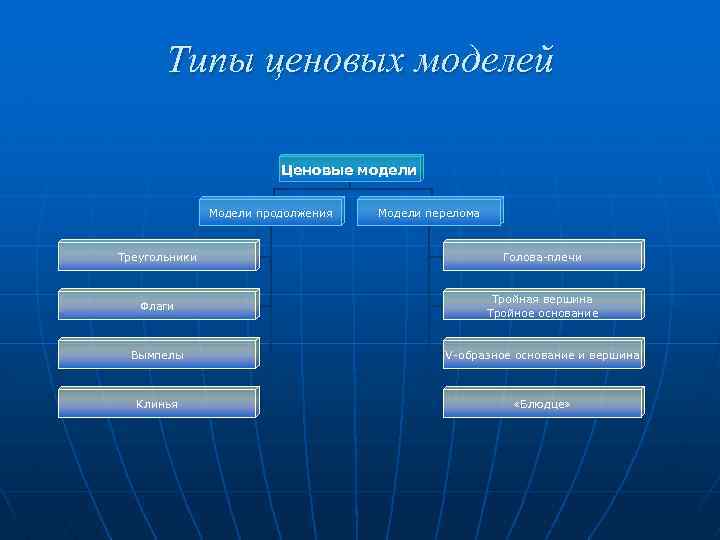 Типы ценовых моделей Ценовые модели Модели продолжения Модели перелома Треугольники Голова плечи Флаги Тройная