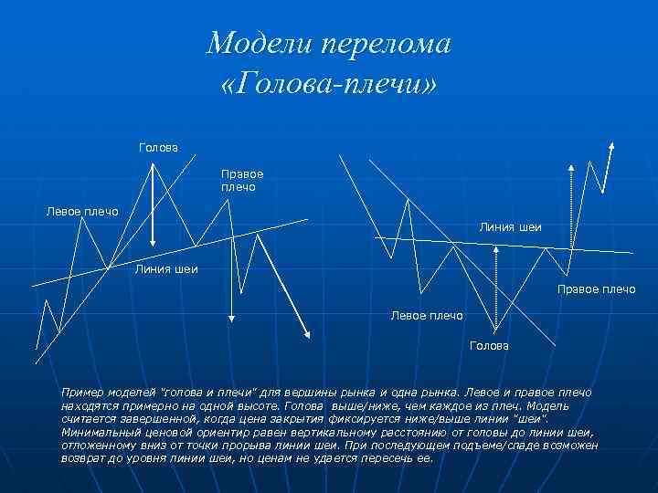 Модели перелома «Голова-плечи» Голова Правое плечо Левое плечо Линия шеи Правое плечо Левое плечо