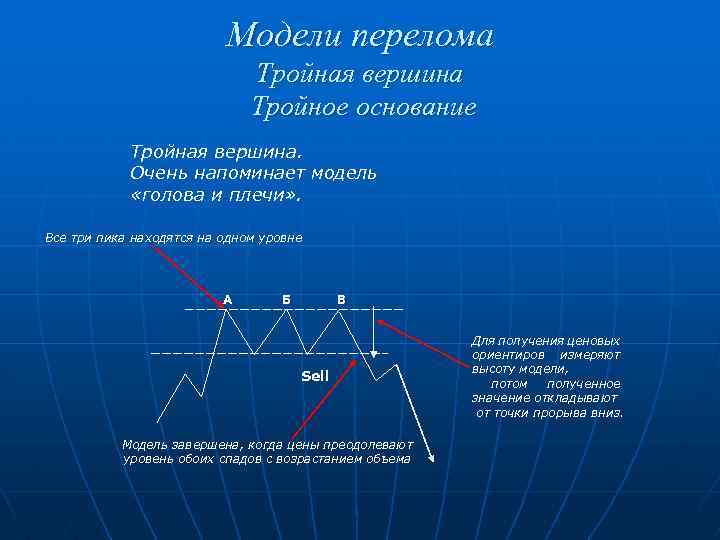 Модели перелома Тройная вершина Тройное основание Тройная вершина. Очень напоминает модель «голова и плечи»