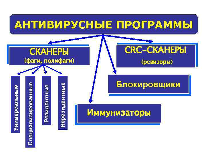 АНТИВИРУСНЫЕ ПРОГРАММЫ СКАНЕРЫ Нерезидентные Резидентные Специализированные Универсальные (фаги, полифаги) CRC-СКАНЕРЫ (ревизоры) Блокировщики Иммунизаторы 