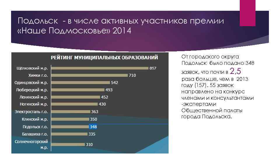 Подольск - в числе активных участников премии «Наше Подмосковье» 2014 От городского округа Подольск