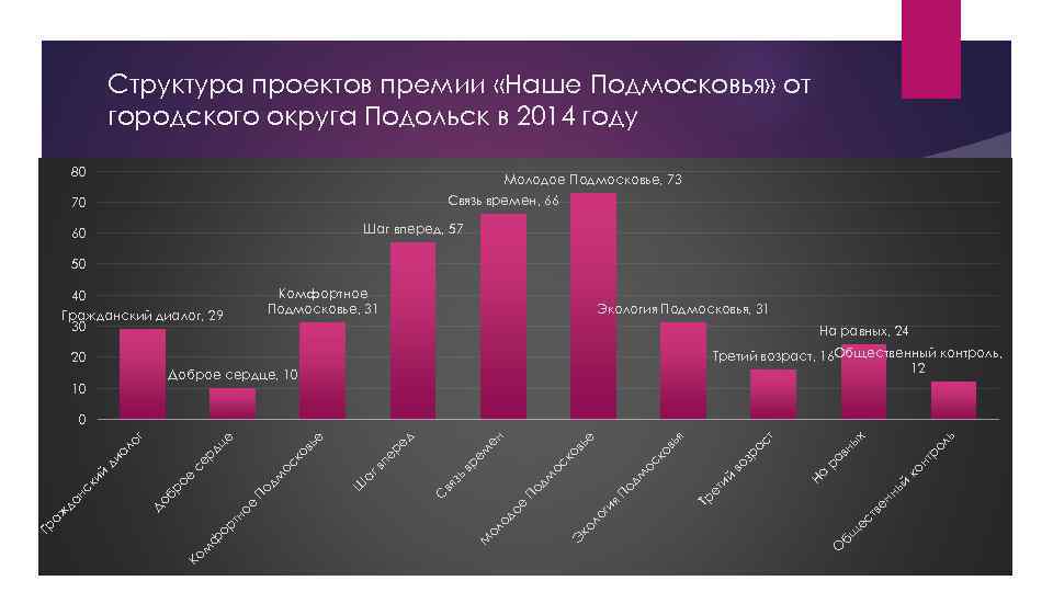 Структура проектов премии «Наше Подмосковья» от городского округа Подольск в 2014 году 80 Молодое