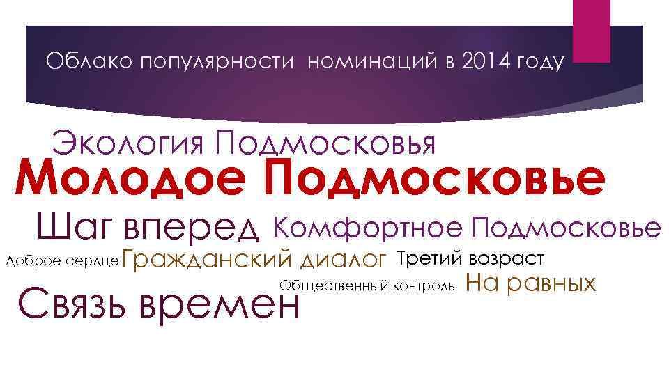 Облако популярности номинаций в 2014 году Экология Подмосковья Молодое Подмосковье Шаг вперед Доброе сердце