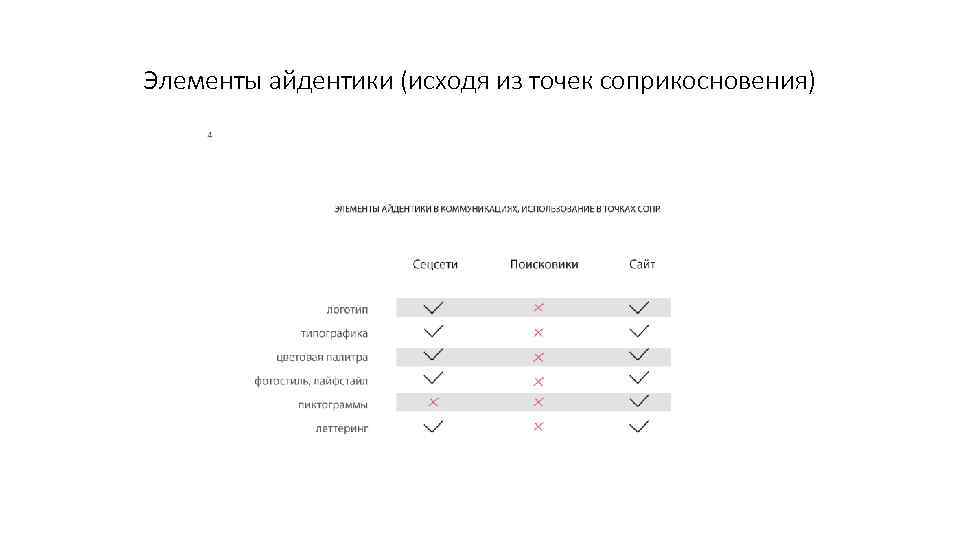 Элементы айдентики (исходя из точек соприкосновения) 