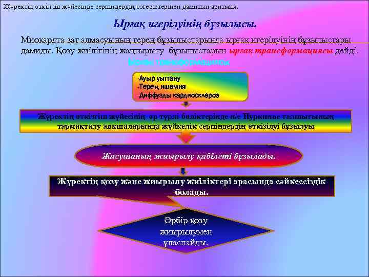 Жүректің өткізгіш жүйесінде серпіндердің өзгерістерінен дамитын аритмия. Ырғақ игерілуінің бұзылысы. Миокардта зат алмасуының терең