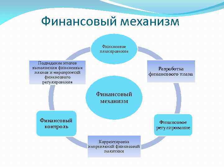 Механизм финансов. Финансовая политика и финансовый механизм. Взаимосвязь финансовых механизмов. Механизм реализации финансовой политики. Механизм реализации финансовой политики государства.