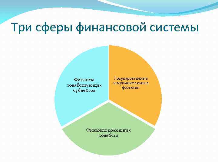 Три сферы. Сферы системы финансов. Три сферы финансовой системы. Финансовая сфера. Укажите финансовые сферы.