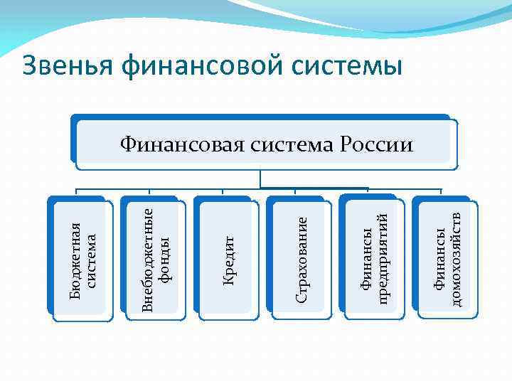 Финансы домохозяйств Финансы предприятий Страхование Кредит Внебюджетные фонды Бюджетная система Звенья финансовой системы Финансовая