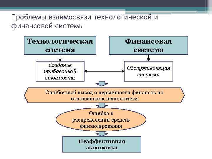 Проблемы взаимосвязи технологической и финансовой системы Технологическая система Финансовая система Создание прибавочной стоимости Обслуживающая